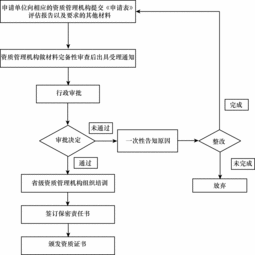 國家秘密計(jì)算機(jī)信息系統(tǒng)集成資質(zhì)審批流程詳解
