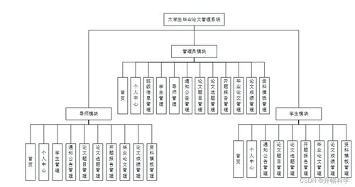 SSM大學(xué)生畢業(yè)論文管理系統(tǒng)(23ct9) 應(yīng)對計(jì)算機(jī)畢業(yè)設(shè)計(jì)困難與系統(tǒng)集成挑戰(zhàn)的解決方案